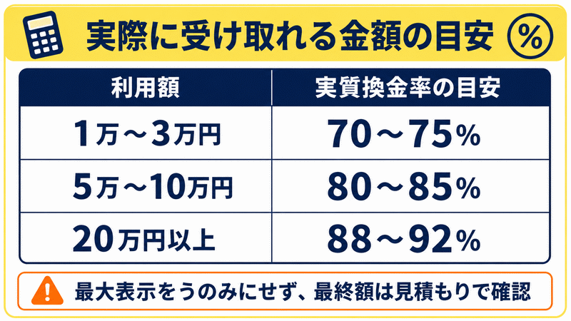 クレジットカード現金化で実際に受け取れる金額の目安