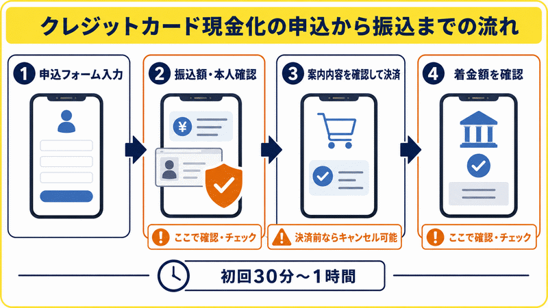 クレジットカード現金化の申込から振込までの流れ